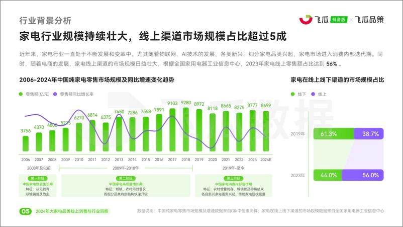 《飞瓜数据&飞瓜品策-2024年抖音大家电品类线上消费与行业洞察-2024.9-47页》 - 第6页预览图