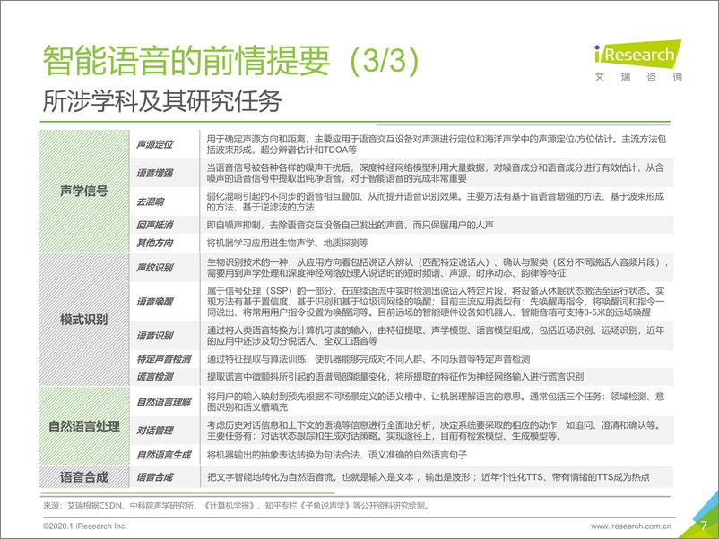 《2020年中国智能语音行业研究报告》 - 第7页预览图