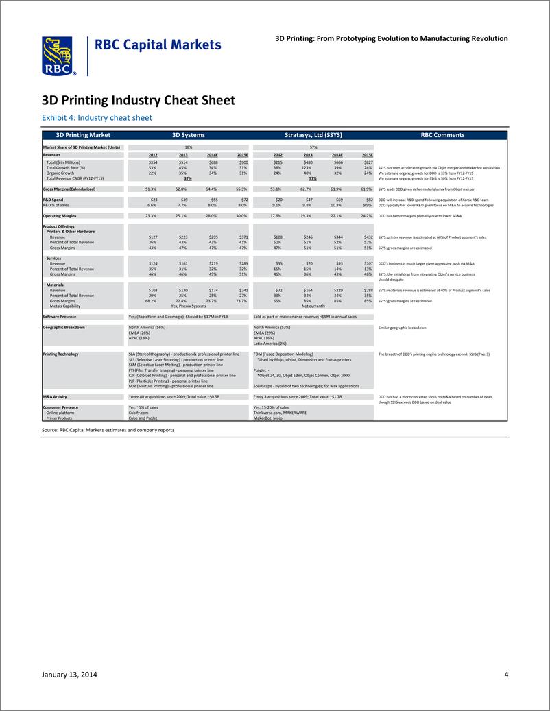 《RBC（IC）-3D Printing From Prototyping Evolution to Manufacturing Revolution》 - 第4页预览图