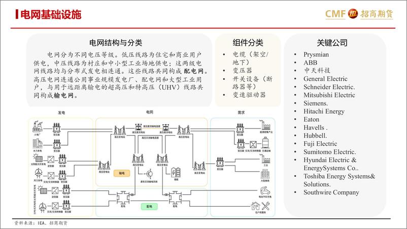 《能源转型背景下电网的金属需求》 - 第4页预览图