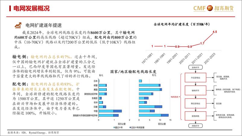 《能源转型背景下电网的金属需求》 - 第5页预览图