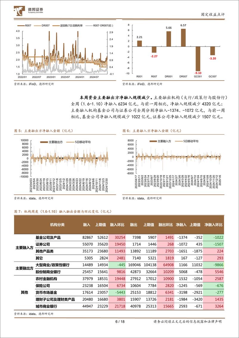 《流动性与机构行为跟踪30：资金收敛，农商行接力基金入场-250113-德邦证券-18页》 - 第6页预览图