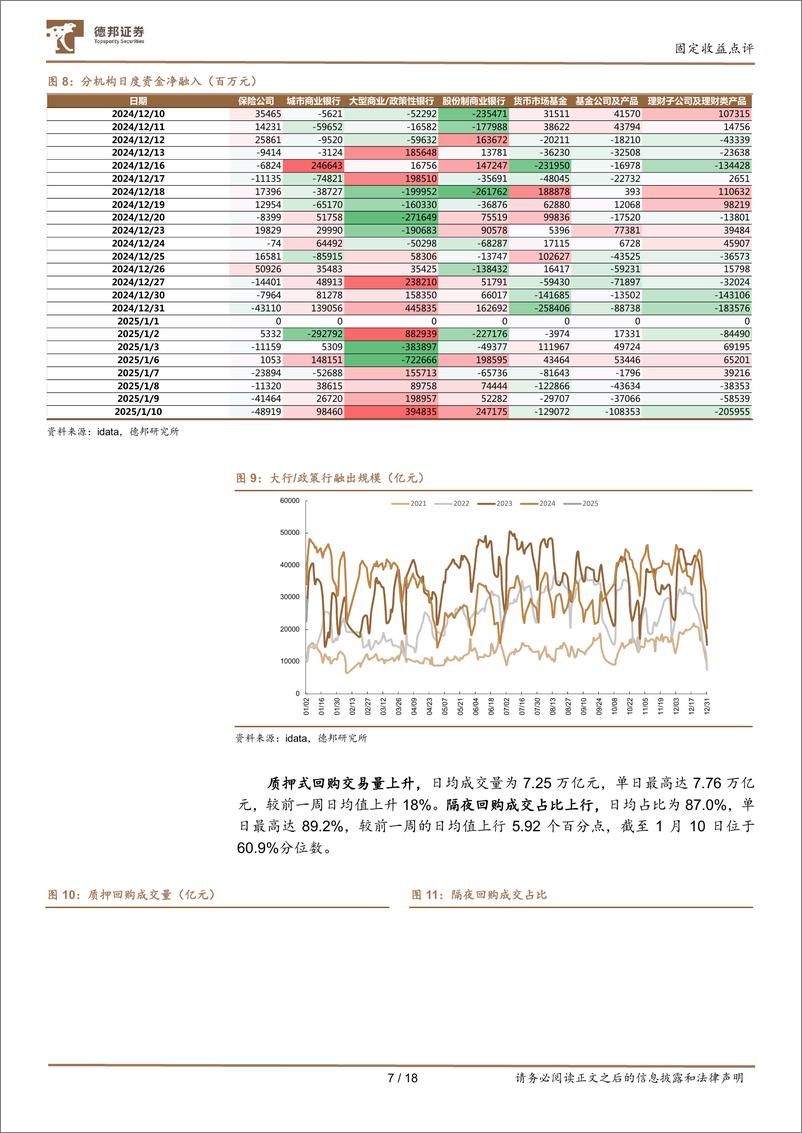 《流动性与机构行为跟踪30：资金收敛，农商行接力基金入场-250113-德邦证券-18页》 - 第7页预览图