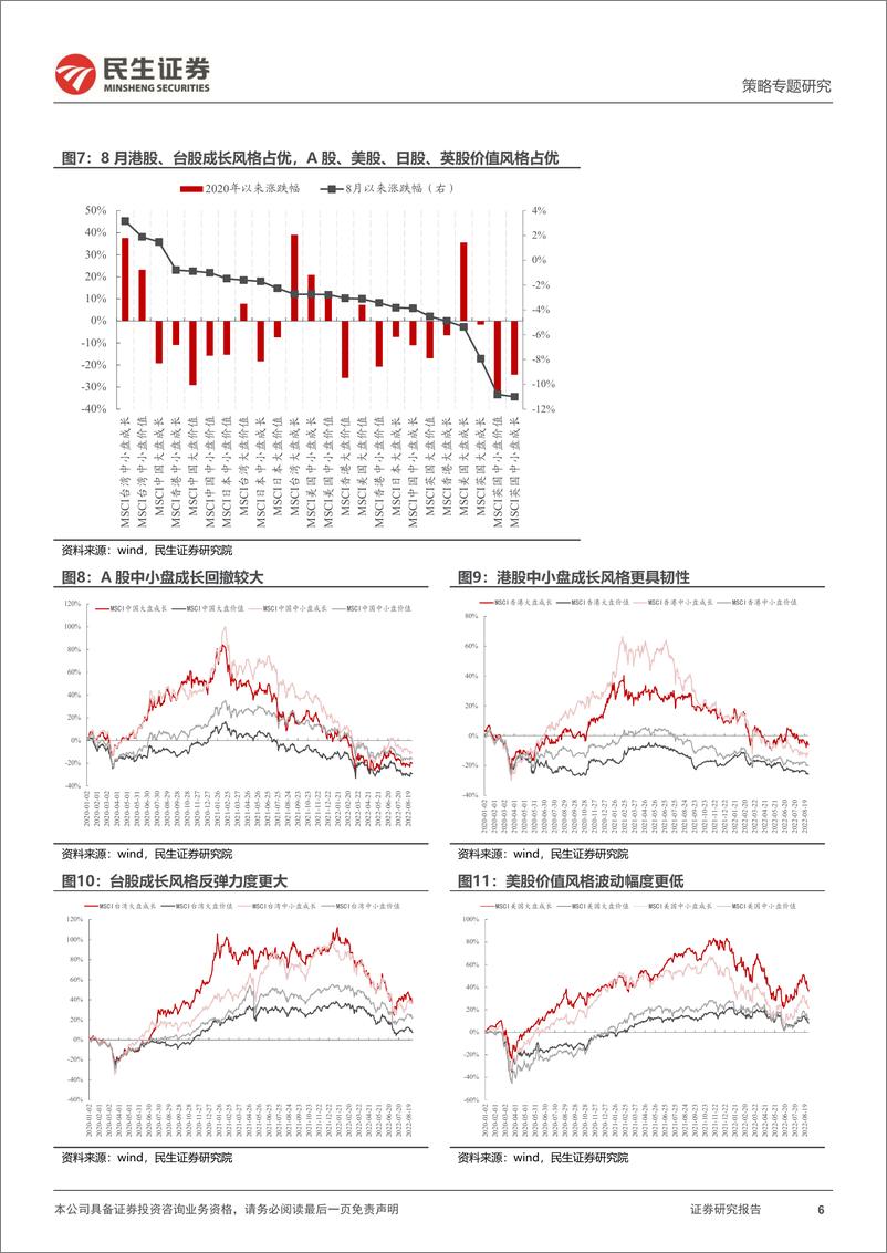 《风格洞察与性价比追踪系列（八）：钟摆正在回摆-20220902-民生证券-21页》 - 第7页预览图