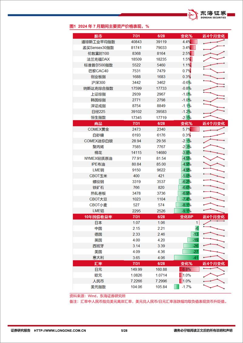 《资产配置与比较月报(2024年8月)：关注政策主线及成本下行带来的利润结构改善-240808-东海证券-28页》 - 第5页预览图