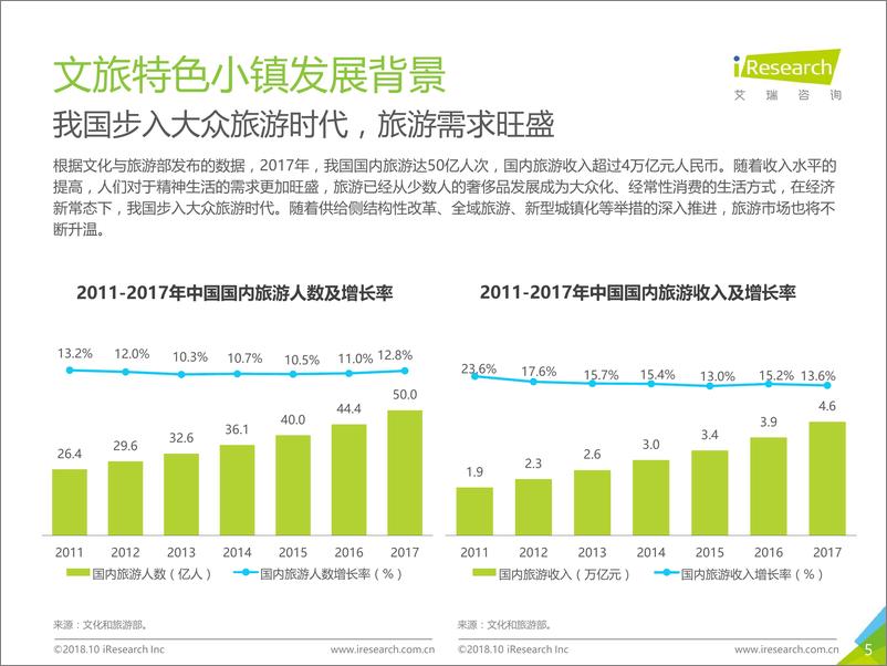 《2018年中国文旅特色小镇发展研究报告》 - 第5页预览图