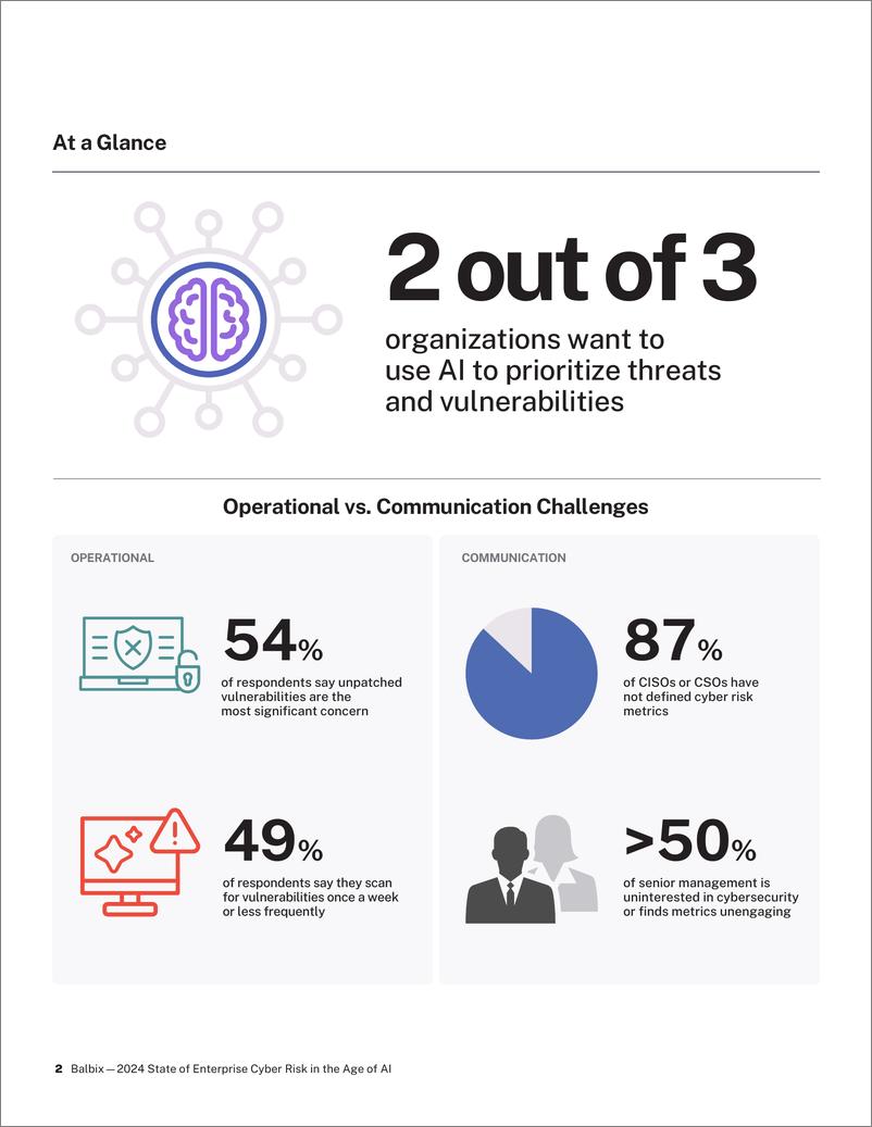 《2024年AI时代的企业网络安全风险现状报告_英文版_(1)》 - 第4页预览图