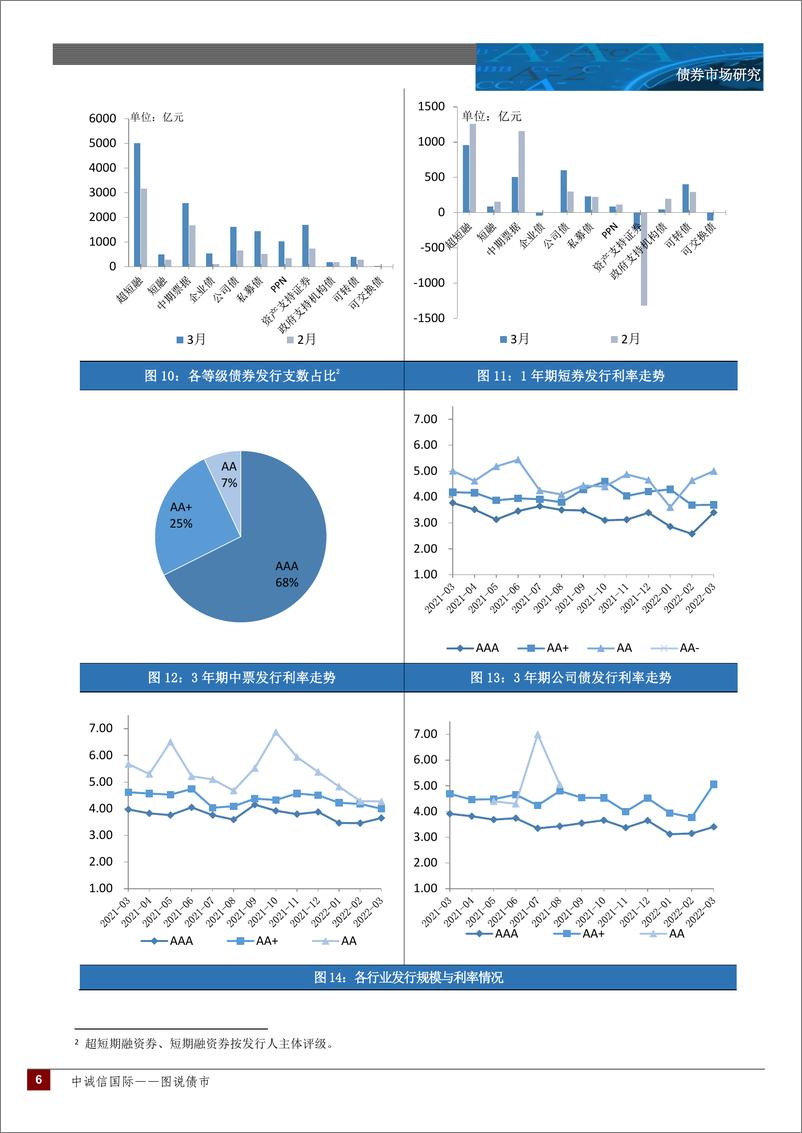 《中诚信-中诚信国际图说债市月报—2022年3月-18页》 - 第7页预览图