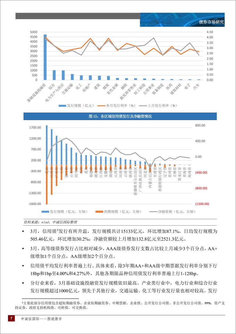 《中诚信-中诚信国际图说债市月报—2022年3月-18页》 - 第8页预览图