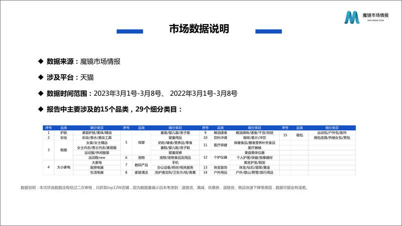 《2023天猫38购物节细分赛道表现-51页》 - 第3页预览图