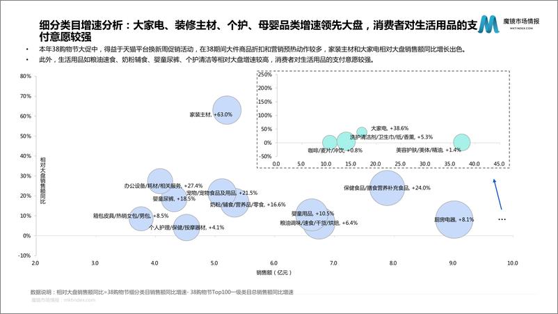 《2023天猫38购物节细分赛道表现-51页》 - 第5页预览图