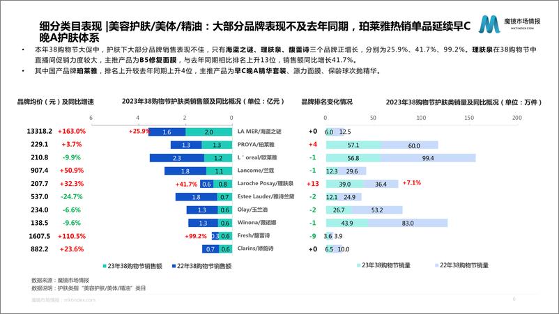 《2023天猫38购物节细分赛道表现-51页》 - 第7页预览图