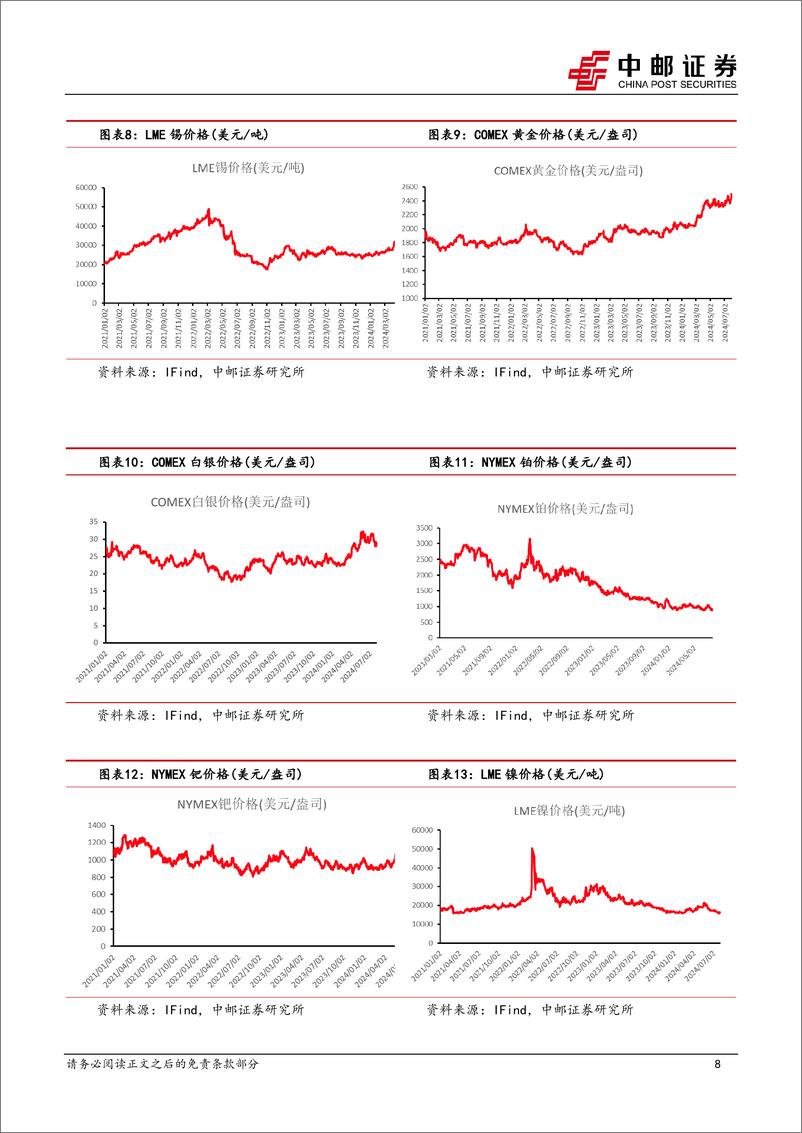 《有色金属行业报告：降息交易基本结束，未来更需要关注通胀-240803-中邮证券-13页》 - 第8页预览图