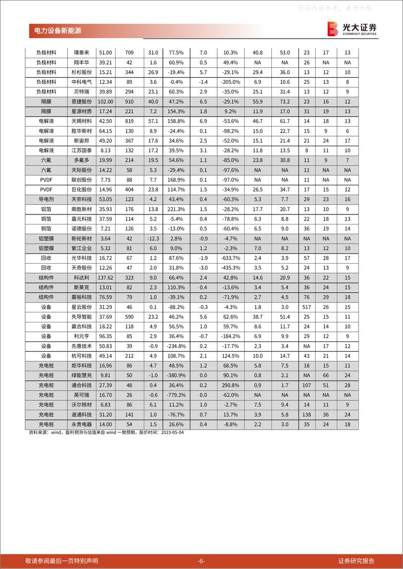 《光大证券-电动车及锂电行业2022年报及2023年一季报总结：看好板块反弹，龙头穿越周期-230508》 - 第6页预览图