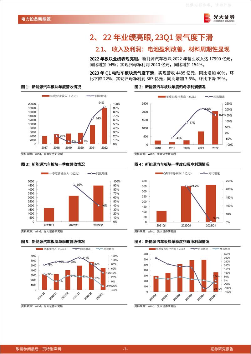 《光大证券-电动车及锂电行业2022年报及2023年一季报总结：看好板块反弹，龙头穿越周期-230508》 - 第7页预览图