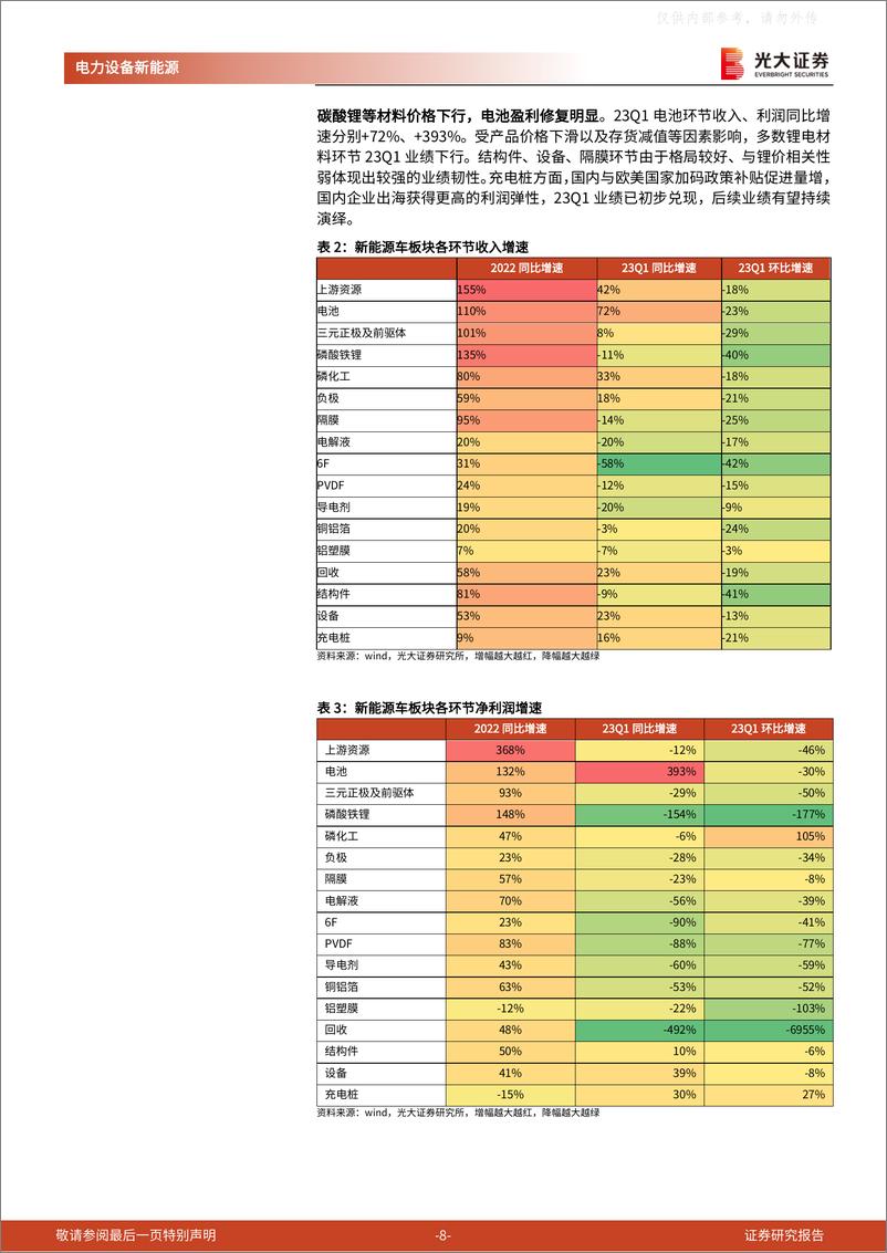 《光大证券-电动车及锂电行业2022年报及2023年一季报总结：看好板块反弹，龙头穿越周期-230508》 - 第8页预览图