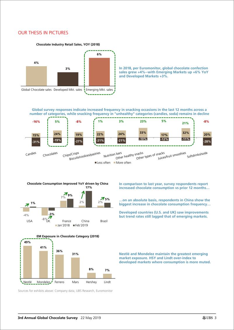 《瑞银-全球-食品行业-第3次全球巧克力调查：消费者吃零售频率提升-2019.5.22-45页》 - 第4页预览图
