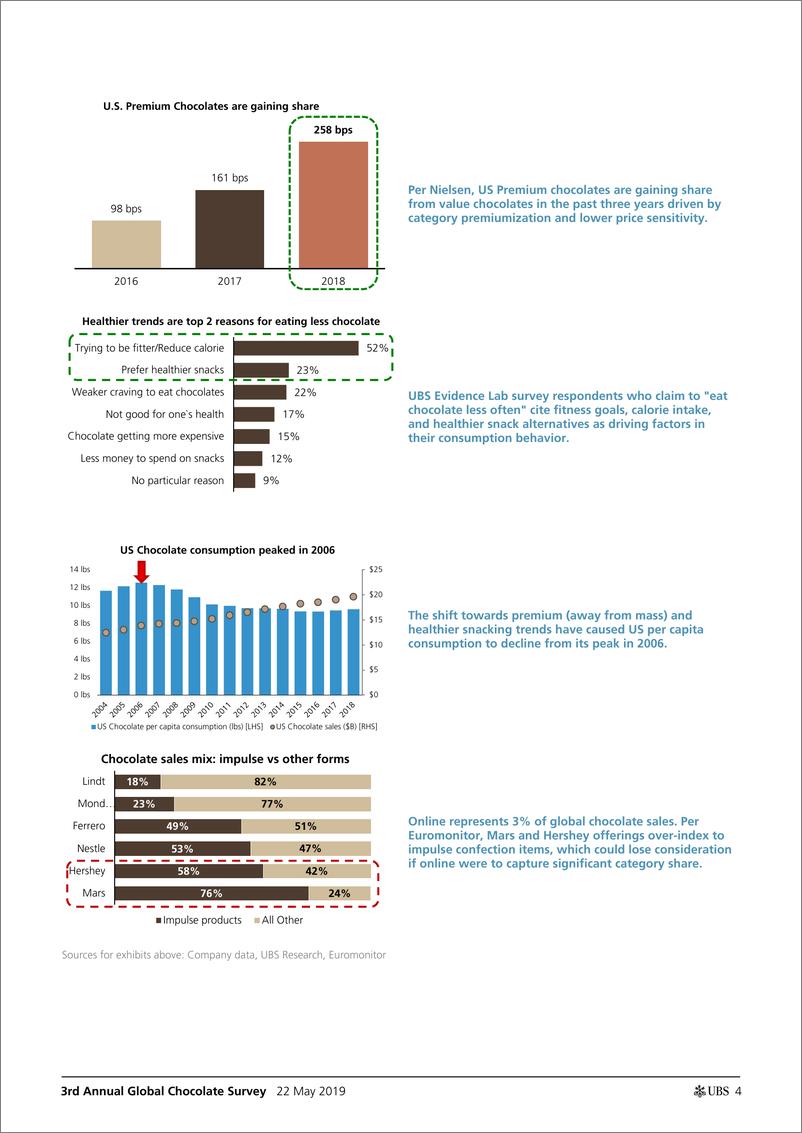 《瑞银-全球-食品行业-第3次全球巧克力调查：消费者吃零售频率提升-2019.5.22-45页》 - 第5页预览图