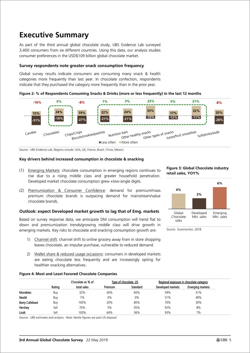 《瑞银-全球-食品行业-第3次全球巧克力调查：消费者吃零售频率提升-2019.5.22-45页》 - 第6页预览图
