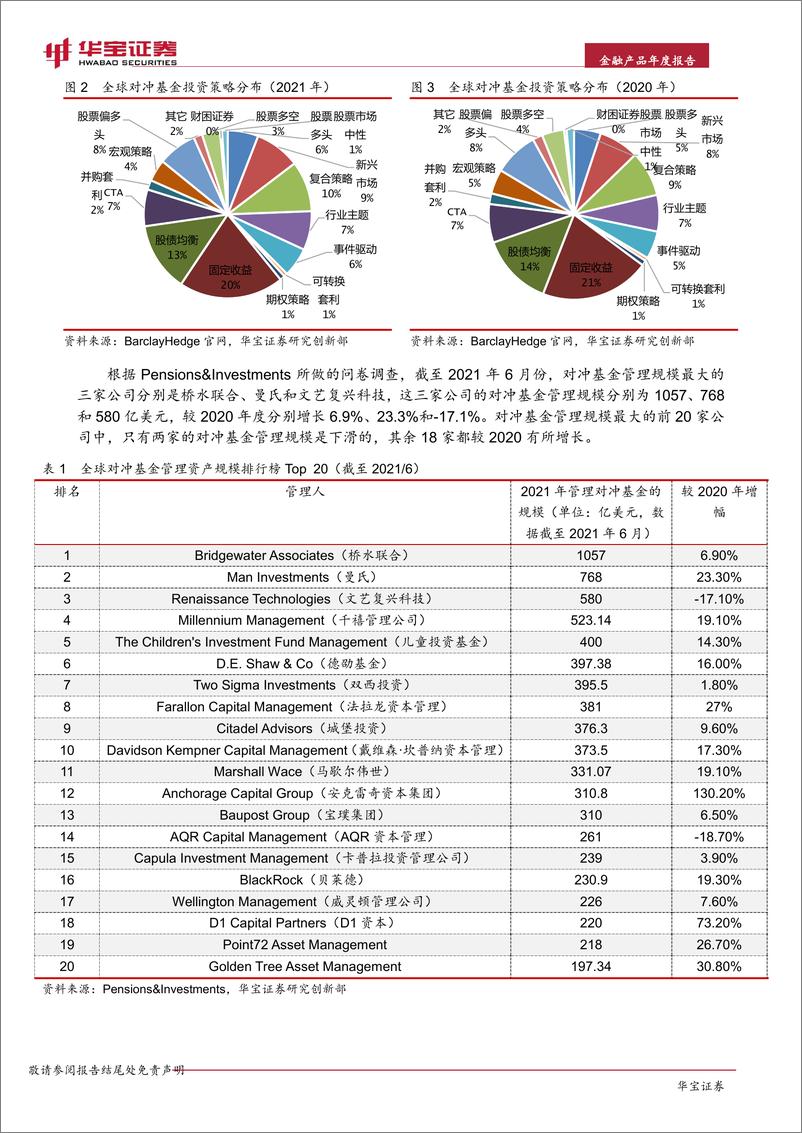 《2021年私募基金年度报告：发展与规范-20220328-华宝证券-29页》 - 第6页预览图