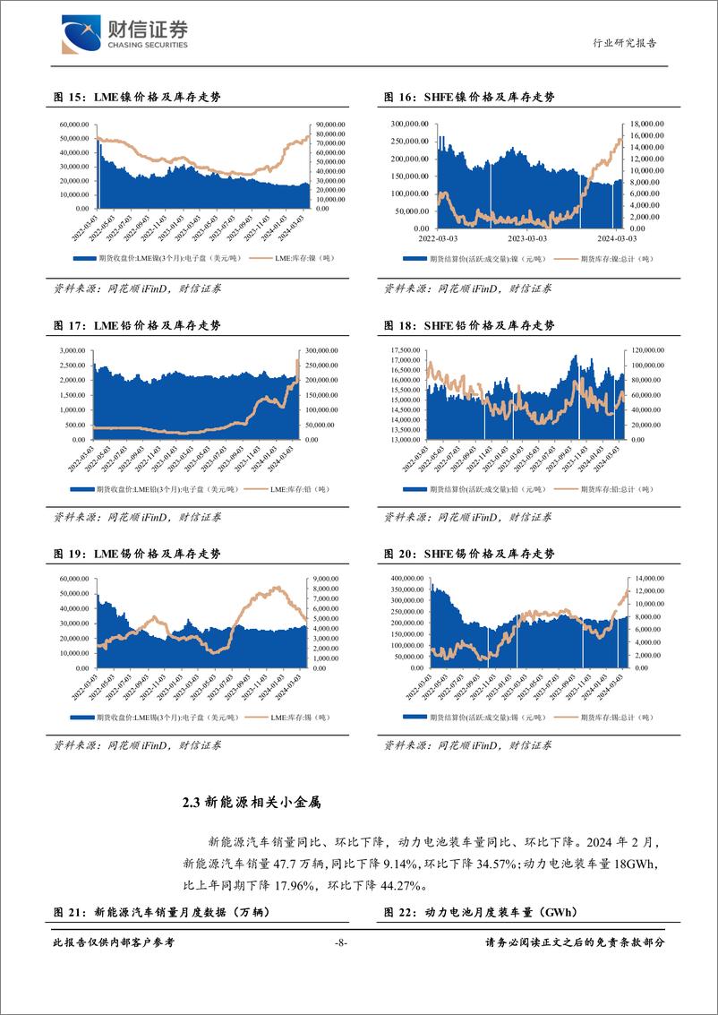 《有色金属行业：黄金价格上涨，有色板块走强-240327-财信证券-16页》 - 第8页预览图