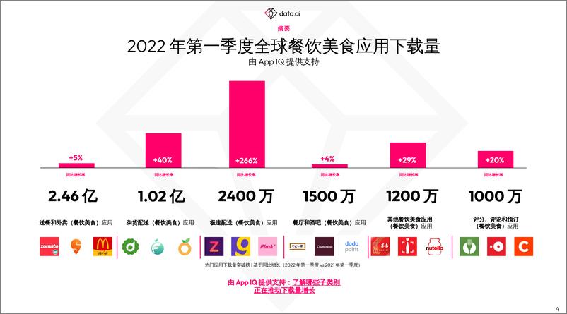 《2022 年餐饮美食应用移动市场报告》-28页 - 第5页预览图