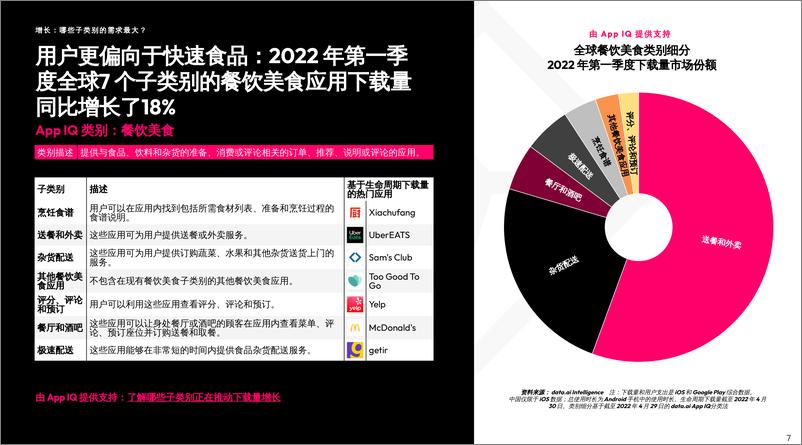 《2022 年餐饮美食应用移动市场报告》-28页 - 第8页预览图