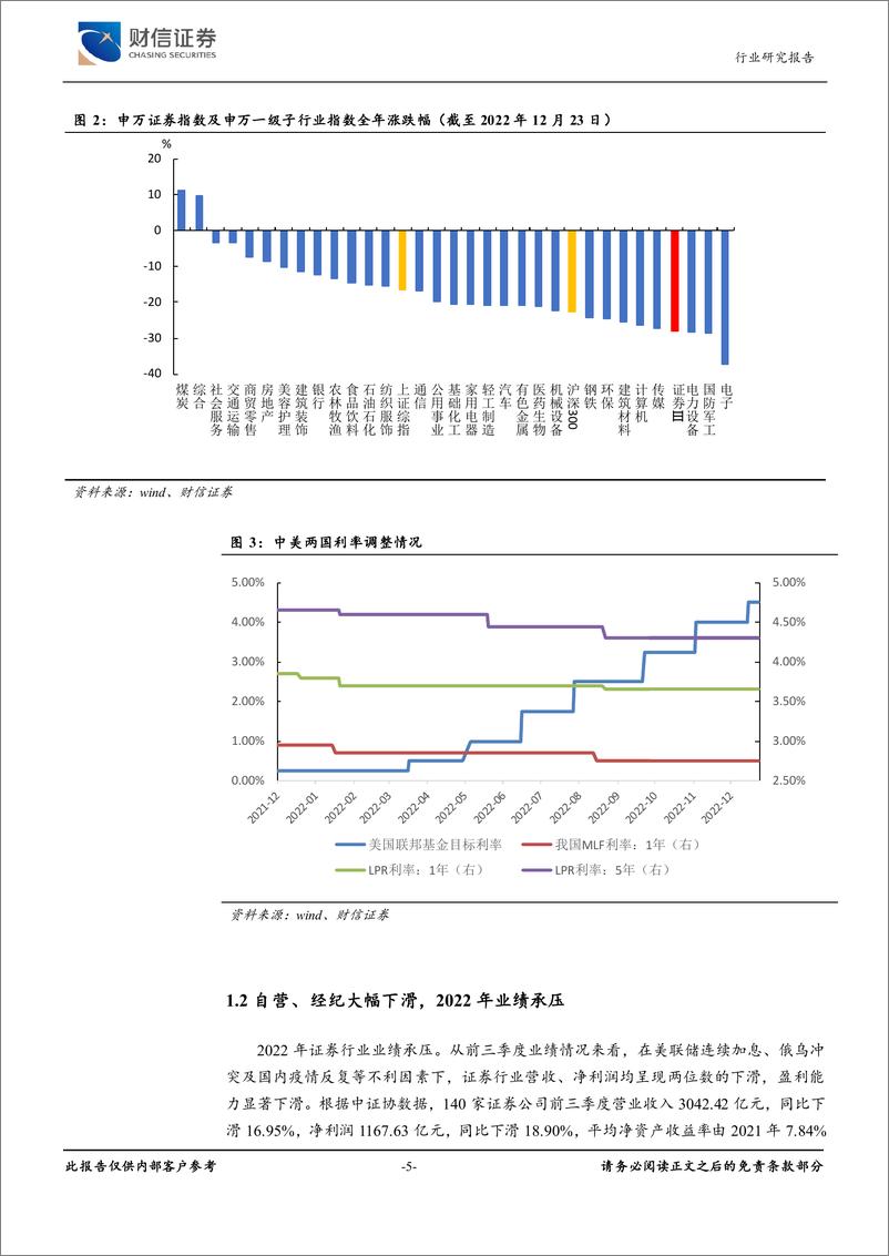 《证券行业：权益类市场转暖回升下，行业业绩、估值修复可期-20221227-财信证券-24页》 - 第6页预览图