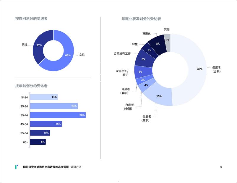 《2024网购消费者对滥用电商政策的态度调研报告》 - 第5页预览图