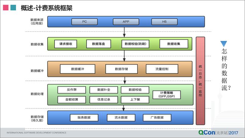 《电商广告计费系统的容灾设计》 - 第7页预览图