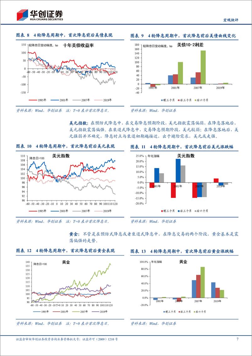 《【宏观快评】降息交易的9条经验规律-240802-华创证券-15页》 - 第7页预览图