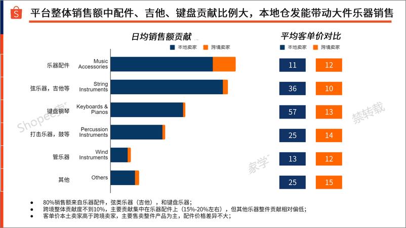 《Shopee：2024乐器品类市场分析及LFF选品建议报告-24页》 - 第4页预览图