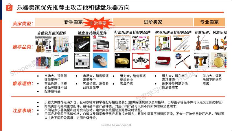 《Shopee：2024乐器品类市场分析及LFF选品建议报告-24页》 - 第5页预览图