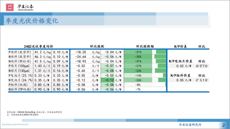 《电力设备新能源行业2024Q2光伏业绩前瞻：Q2价格下行影响板块业绩，关注下半年价格趋稳节奏-240716-华安证券-13页》 - 第2页预览图