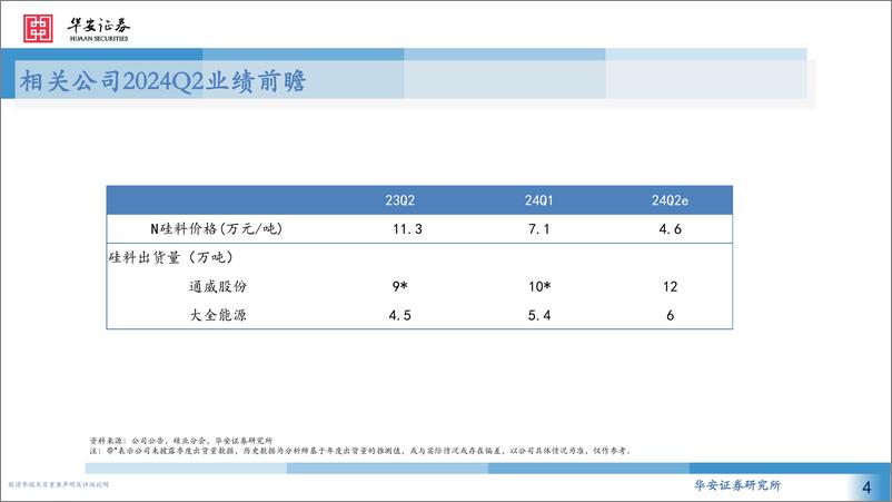 《电力设备新能源行业2024Q2光伏业绩前瞻：Q2价格下行影响板块业绩，关注下半年价格趋稳节奏-240716-华安证券-13页》 - 第4页预览图