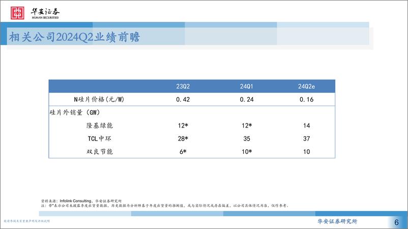 《电力设备新能源行业2024Q2光伏业绩前瞻：Q2价格下行影响板块业绩，关注下半年价格趋稳节奏-240716-华安证券-13页》 - 第6页预览图