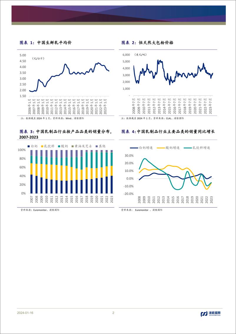 《中国乳制品行业：基本面依然稳健，新常态下估值超跌明显》 - 第2页预览图
