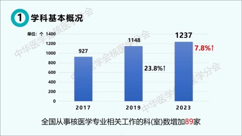 《2024中国核医学现状报告》 - 第5页预览图