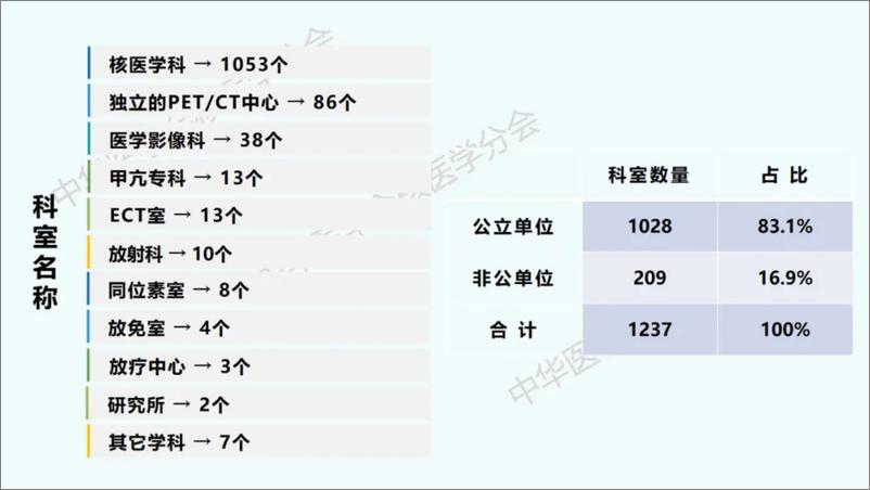 《2024中国核医学现状报告》 - 第6页预览图