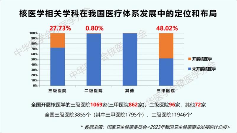 《2024中国核医学现状报告》 - 第7页预览图