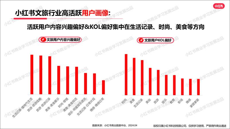 《小红书-2024文旅行业月报（4月）》 - 第7页预览图