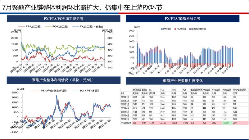 《聚酯产业链月报：8月产业链供需矛盾不大，价格受成本端主导-20230730-广发期货-54页》 - 第7页预览图