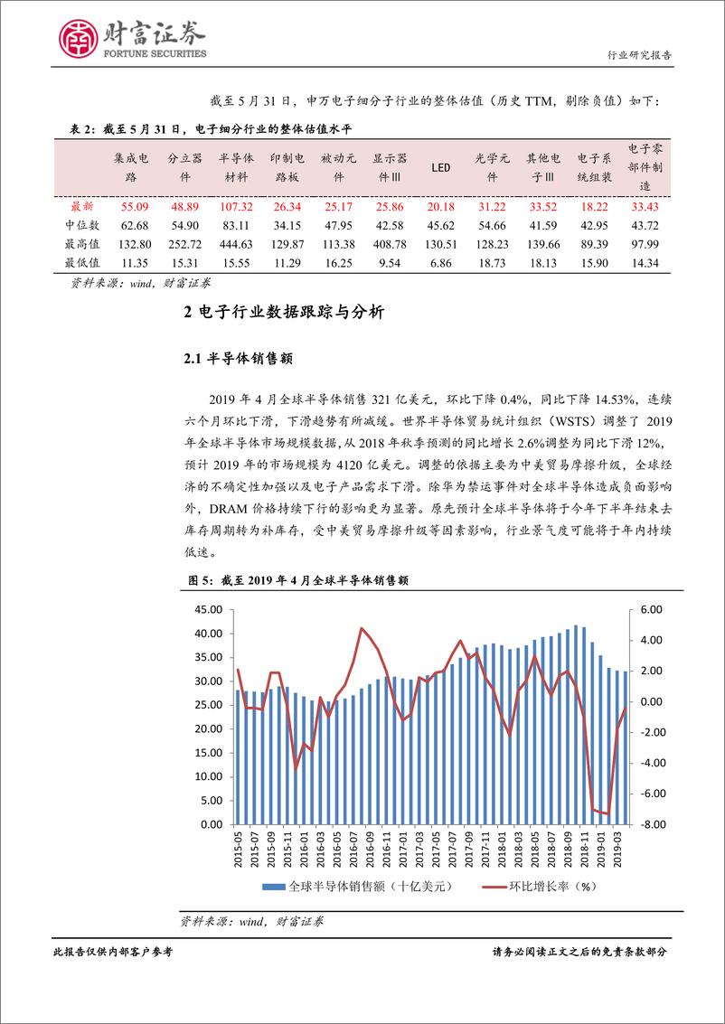 《电子行业月度报告：布局5G产业链和半导体自主可控的长期投资机会-20190610-财富证券-17页》 - 第7页预览图