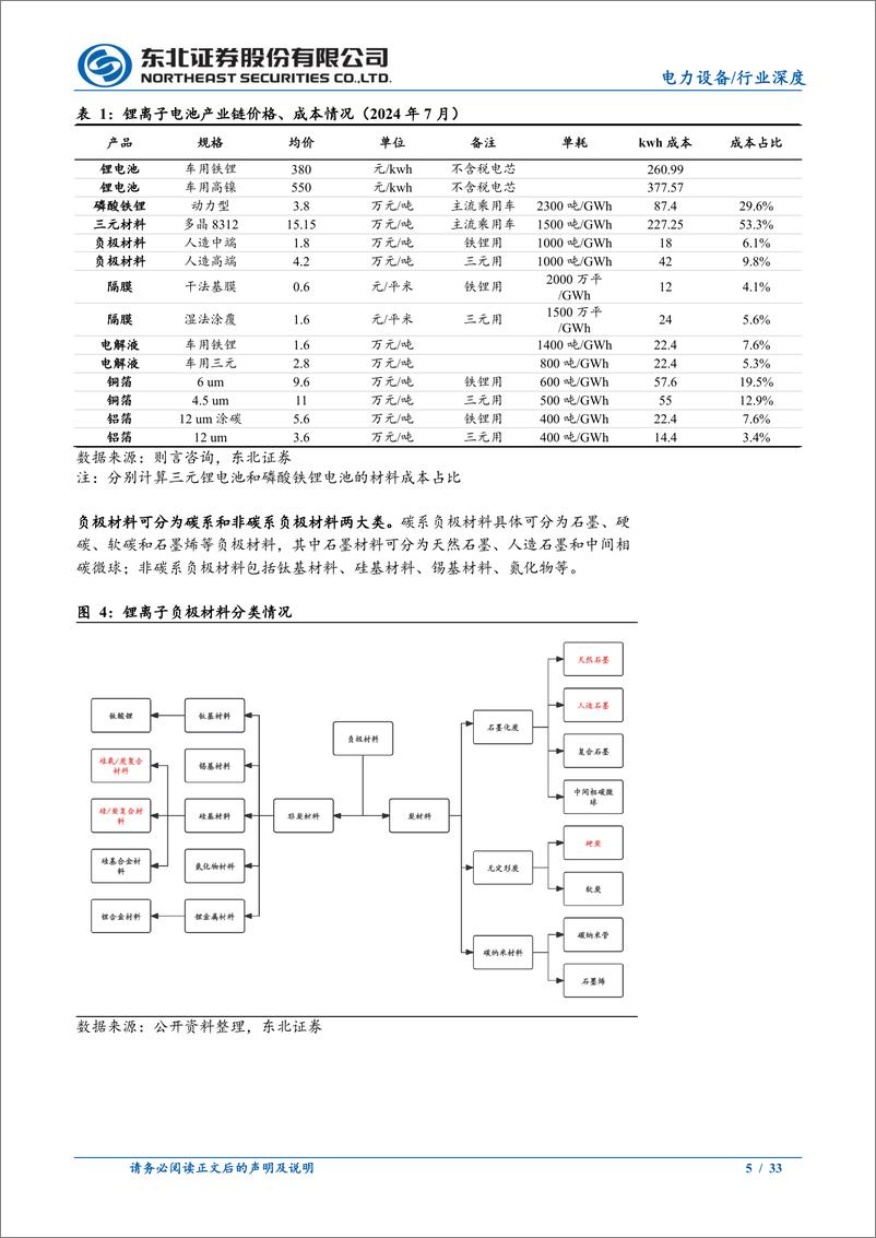 《电力设备行业锂电负极十年回顾：穿越周期，韧性增长-240722-东北证券-33页》 - 第5页预览图