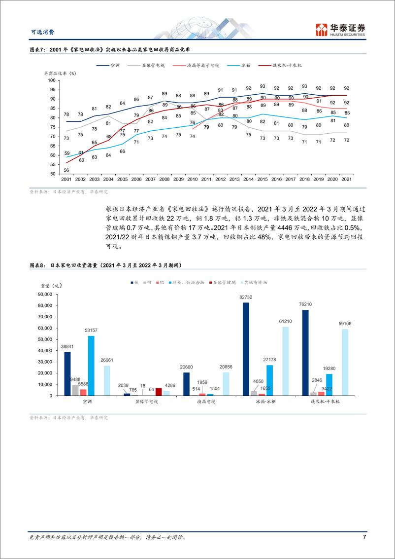 《家用电器行业： 家电回收任重道远，绿色之路绵长-20230228-华泰证券-23页》 - 第8页预览图