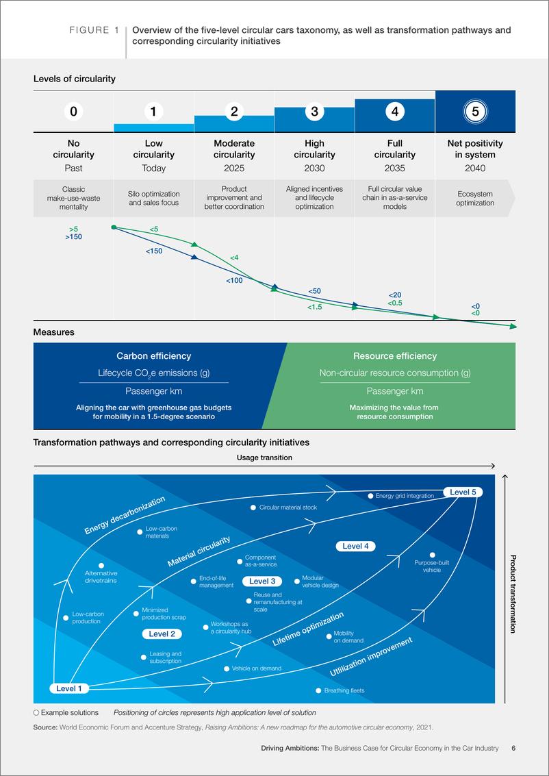 《世界经济论坛-驱动野心：汽车行业循环经济的商业案例（英）-2022.5-24页》 - 第7页预览图