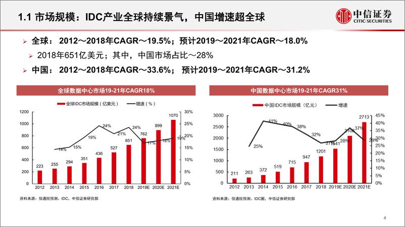 《通信行业IDC板块专题研究：新基建浪潮已至，IDC迎来风口-20200317-中信证券-29页》 - 第6页预览图