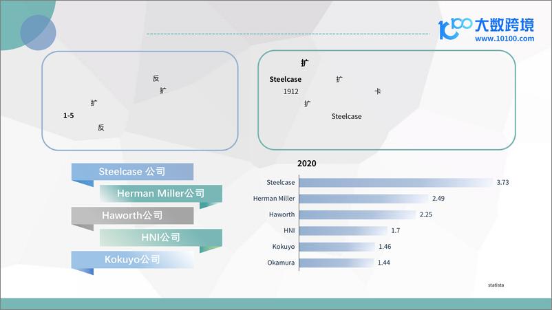 《2024全球办公家具市场洞察报告》 - 第7页预览图