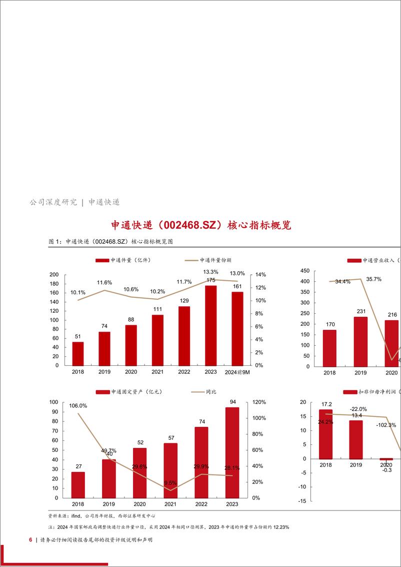 《申通快递(002468)首次覆盖报告：管理改善与产能提升并举，公司处不断改善通道中-241106-西部证券-28页》 - 第6页预览图