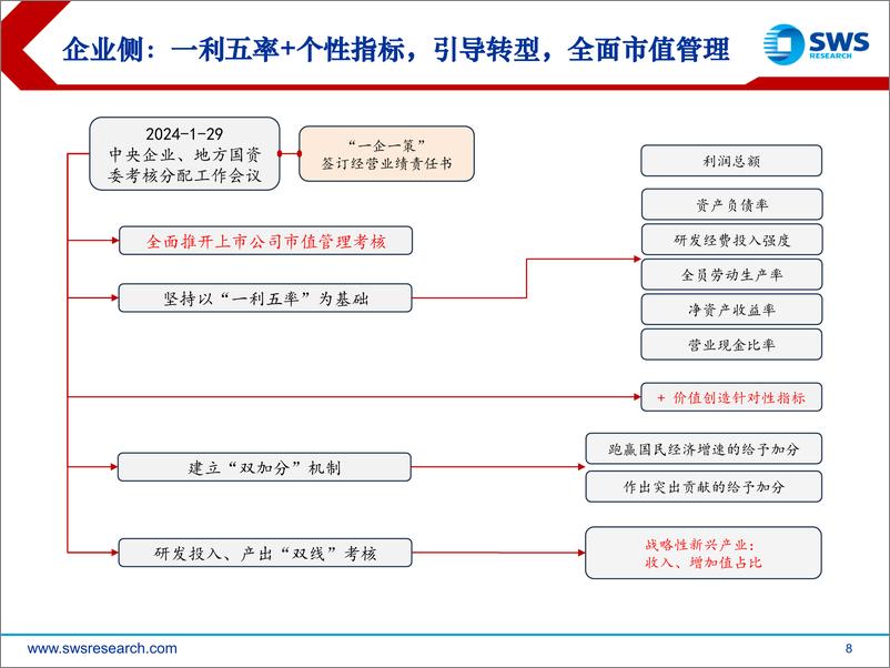 《分红、回购与股东增持篇：央企如何进行价值管理？-240423-申万宏源-30页》 - 第7页预览图